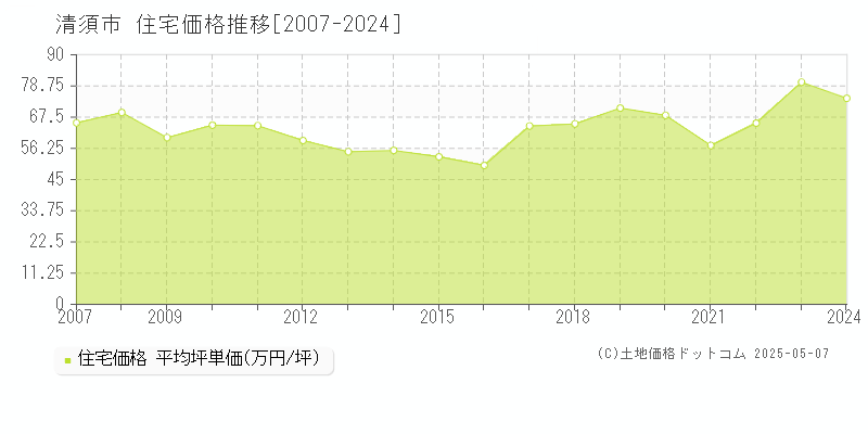 清須市全域の住宅価格推移グラフ 