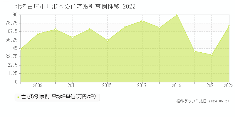 北名古屋市井瀬木の住宅価格推移グラフ 