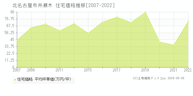 井瀬木(北名古屋市)の住宅価格推移グラフ(坪単価)[2007-2022年]