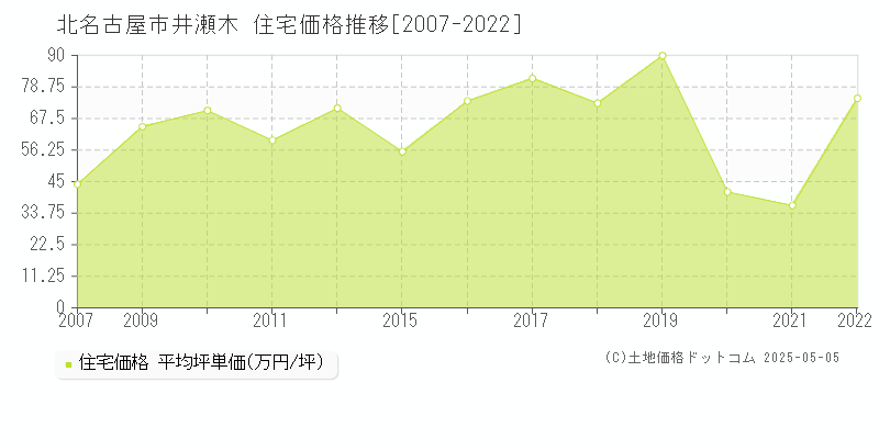 北名古屋市井瀬木の住宅価格推移グラフ 