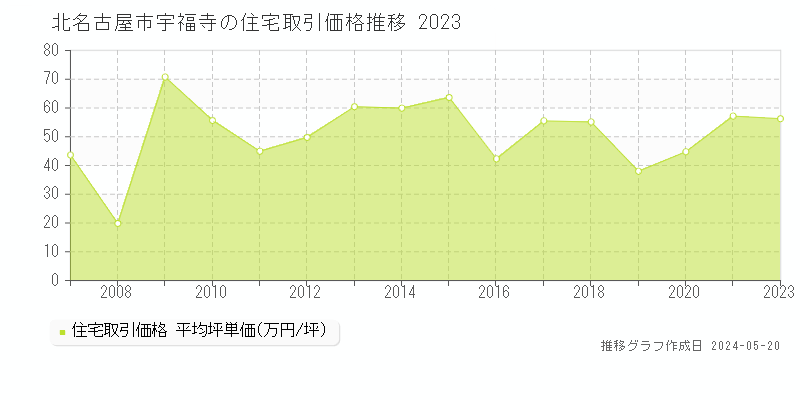 北名古屋市宇福寺の住宅価格推移グラフ 