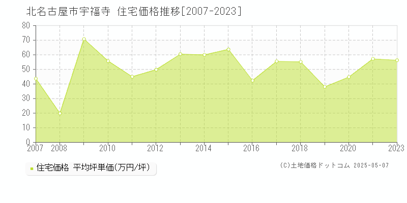 宇福寺(北名古屋市)の住宅価格推移グラフ(坪単価)[2007-2023年]
