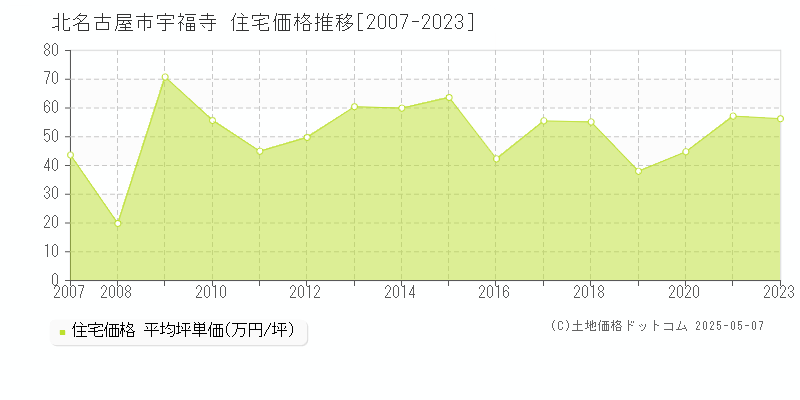 北名古屋市宇福寺の住宅価格推移グラフ 