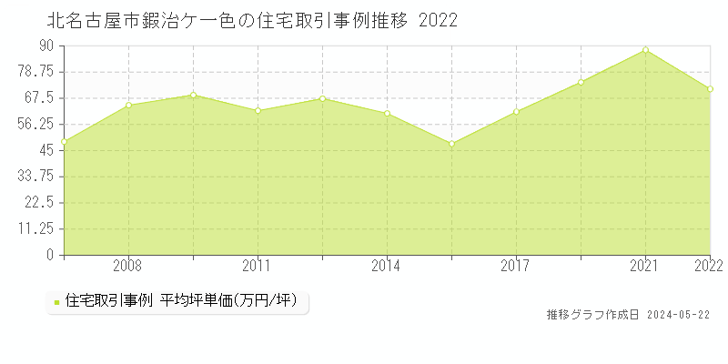 北名古屋市鍜治ケ一色の住宅価格推移グラフ 