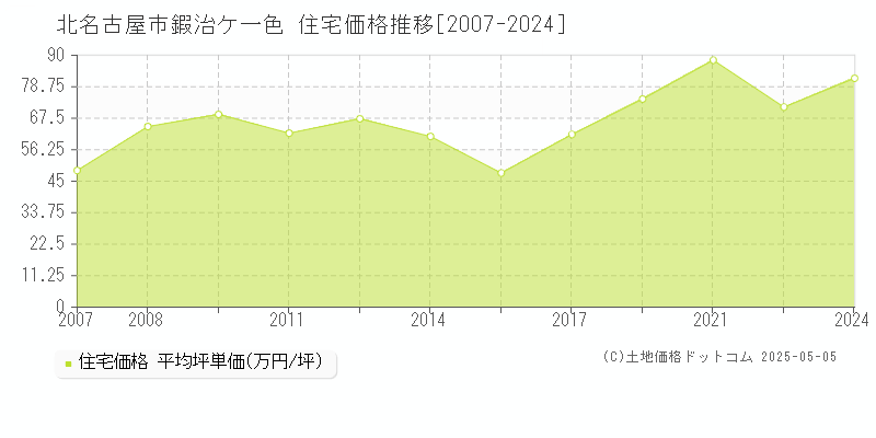 鍜治ケ一色(北名古屋市)の住宅価格推移グラフ(坪単価)[2007-2024年]