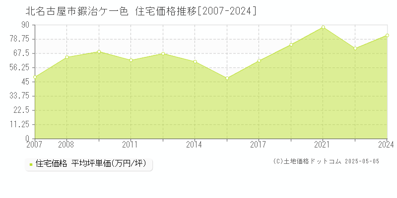 北名古屋市鍜治ケ一色の住宅価格推移グラフ 