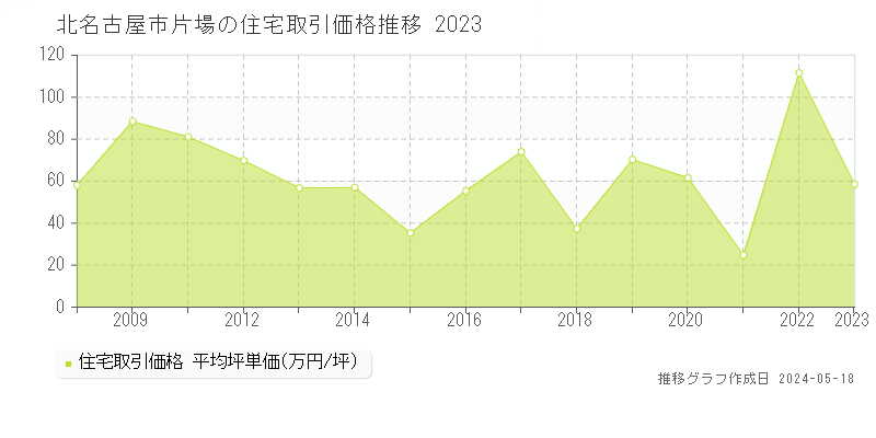 北名古屋市片場の住宅価格推移グラフ 