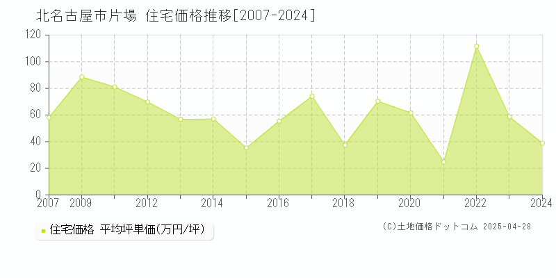 北名古屋市片場の住宅価格推移グラフ 