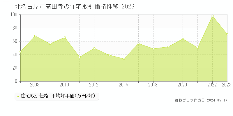 北名古屋市高田寺の住宅価格推移グラフ 