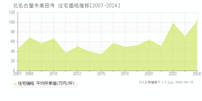 北名古屋市高田寺の住宅価格推移グラフ 