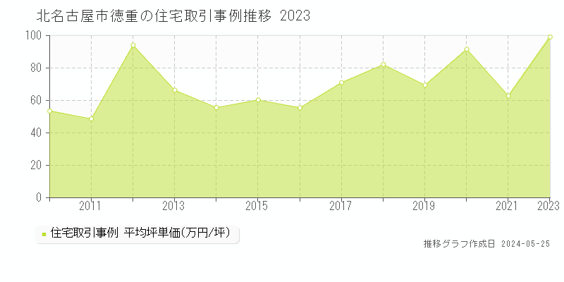 北名古屋市徳重の住宅価格推移グラフ 