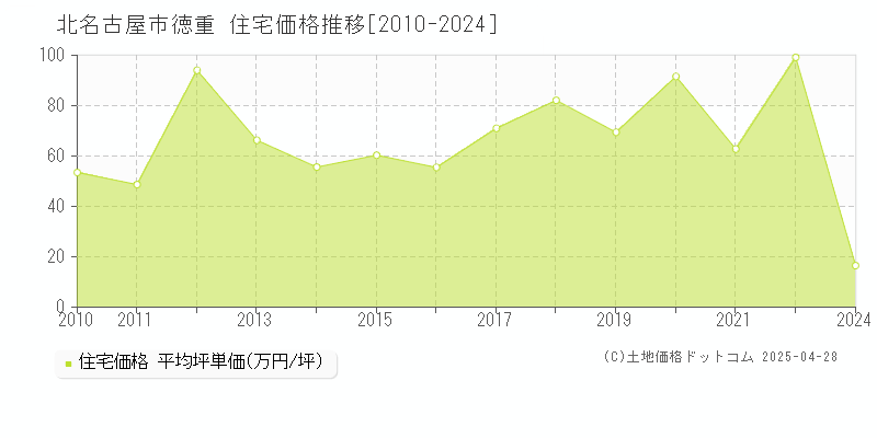 北名古屋市徳重の住宅価格推移グラフ 