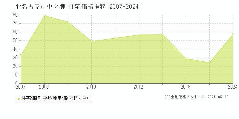 中之郷(北名古屋市)の住宅価格推移グラフ(坪単価)[2007-2024年]