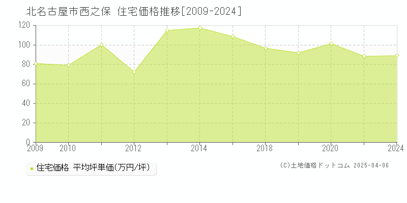 北名古屋市西之保の住宅価格推移グラフ 