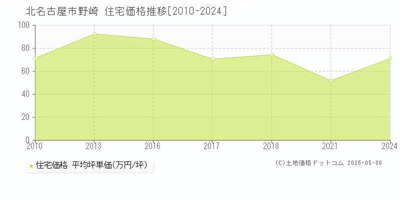 野崎(北名古屋市)の住宅価格推移グラフ(坪単価)[2010-2024年]