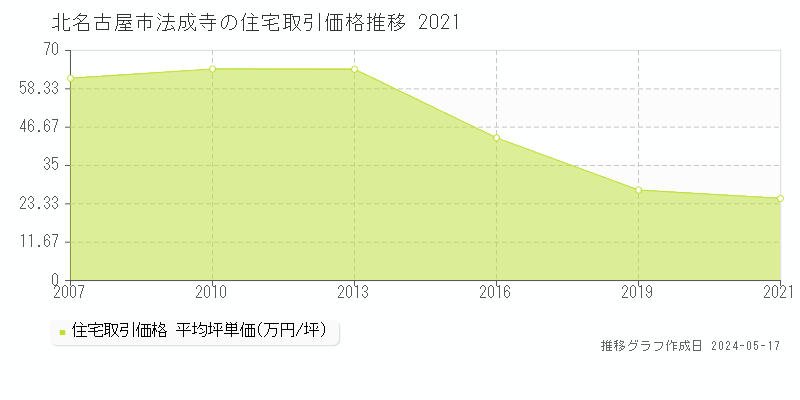 北名古屋市法成寺の住宅価格推移グラフ 