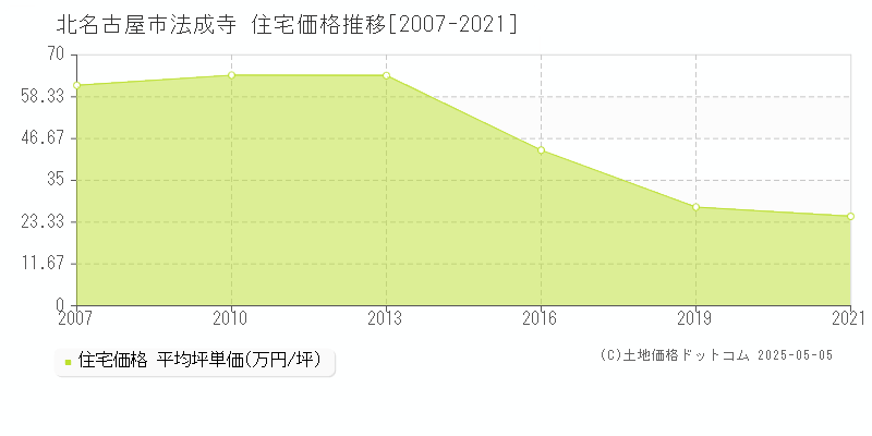 法成寺(北名古屋市)の住宅価格推移グラフ(坪単価)[2007-2021年]