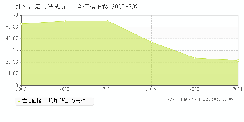 北名古屋市法成寺の住宅価格推移グラフ 