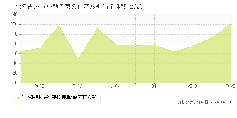 北名古屋市弥勒寺東の住宅取引事例推移グラフ 