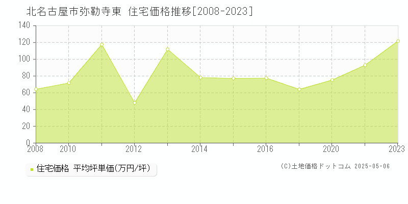 弥勒寺東(北名古屋市)の住宅価格推移グラフ(坪単価)[2008-2023年]
