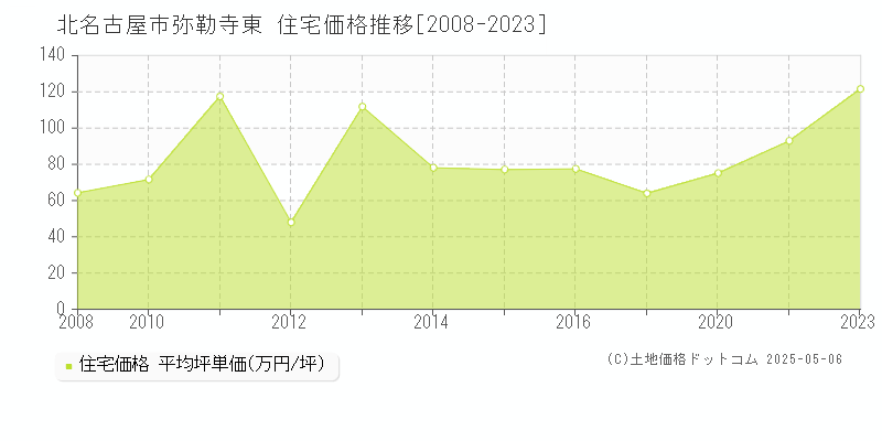 北名古屋市弥勒寺東の住宅価格推移グラフ 