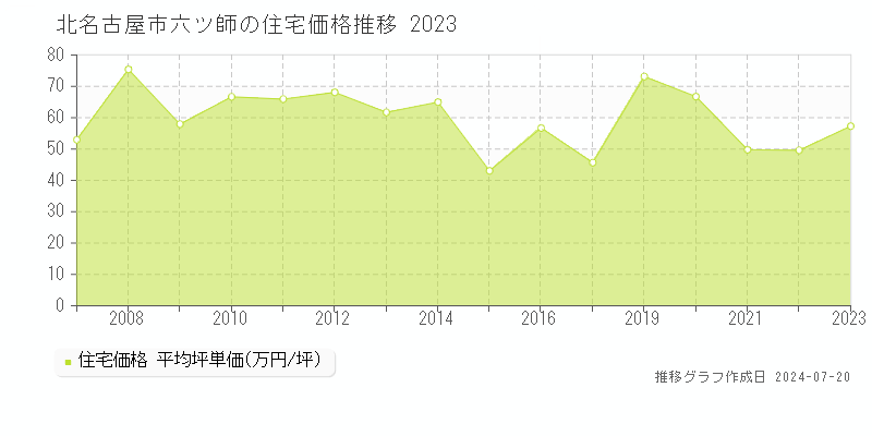 北名古屋市六ツ師の住宅価格推移グラフ 