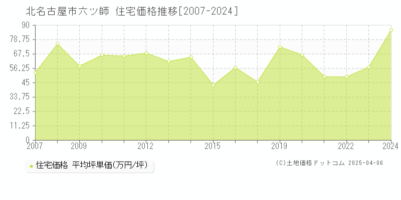 北名古屋市六ツ師の住宅価格推移グラフ 