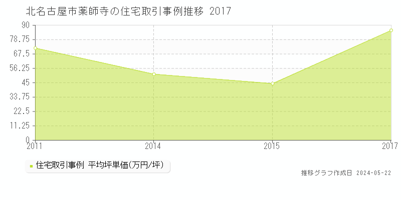 北名古屋市薬師寺の住宅価格推移グラフ 