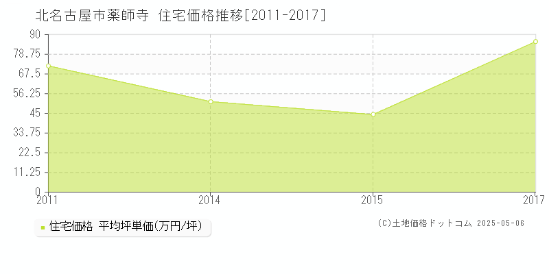 薬師寺(北名古屋市)の住宅価格推移グラフ(坪単価)[2011-2017年]