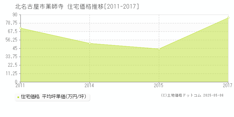 北名古屋市薬師寺の住宅価格推移グラフ 