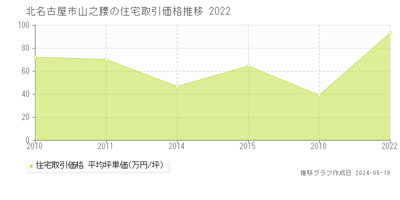 北名古屋市山之腰の住宅価格推移グラフ 