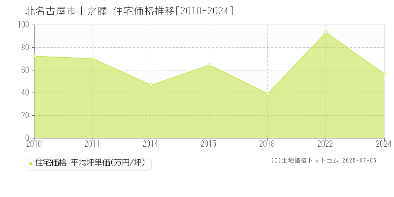 山之腰(北名古屋市)の住宅価格推移グラフ(坪単価)[2010-2024年]