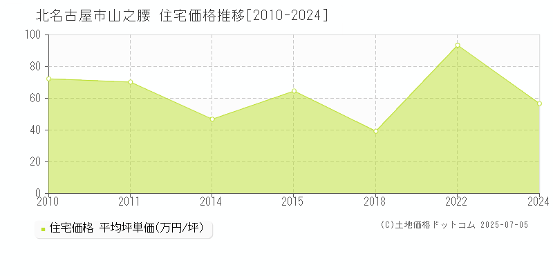 北名古屋市山之腰の住宅価格推移グラフ 