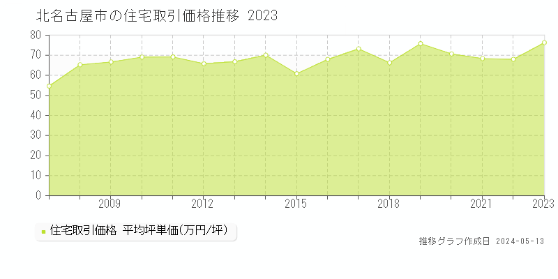 北名古屋市の住宅取引事例推移グラフ 