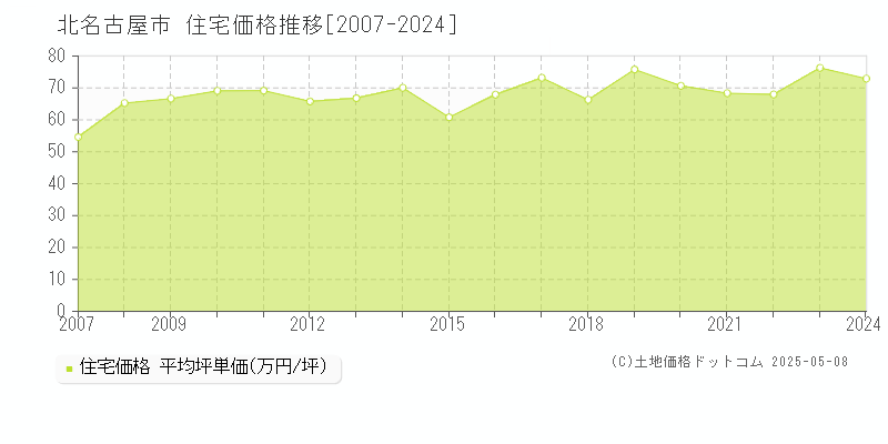 北名古屋市(愛知県)の住宅価格推移グラフ(坪単価)[2007-2024年]