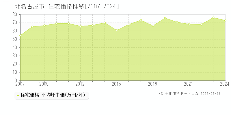 北名古屋市の住宅取引事例推移グラフ 