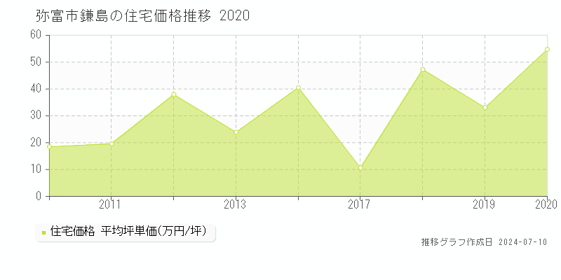 弥富市鎌島の住宅取引事例推移グラフ 