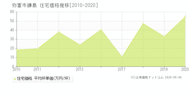 鎌島(弥富市)の住宅価格推移グラフ(坪単価)[2010-2020年]