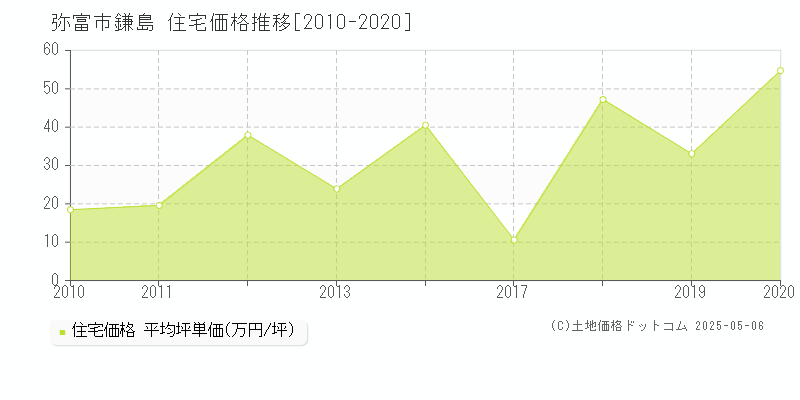 弥富市鎌島の住宅価格推移グラフ 