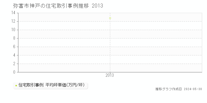 弥富市神戸の住宅価格推移グラフ 