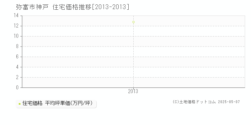 神戸(弥富市)の住宅価格推移グラフ(坪単価)[2013-2013年]