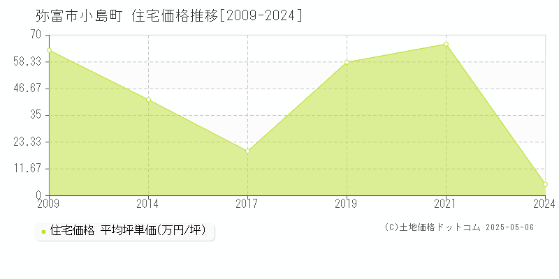 小島町(弥富市)の住宅価格推移グラフ(坪単価)[2009-2024年]
