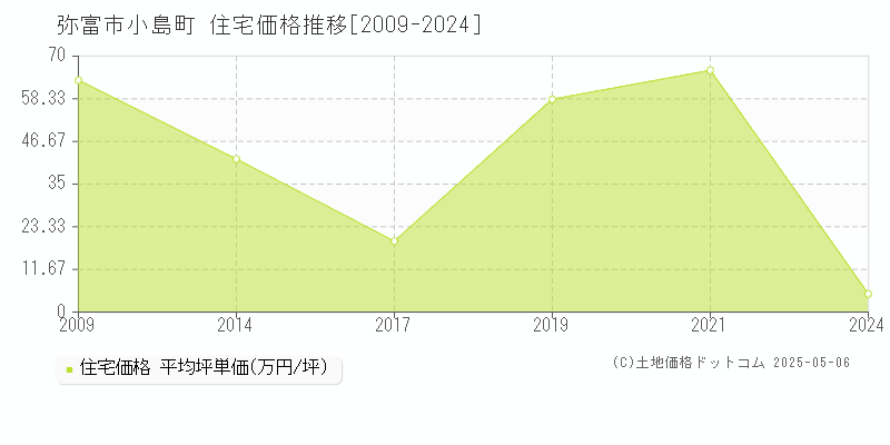 弥富市小島町の住宅価格推移グラフ 