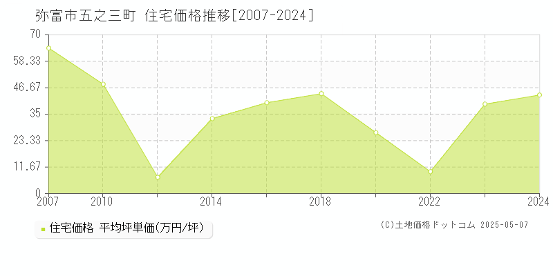 五之三町(弥富市)の住宅価格推移グラフ(坪単価)[2007-2024年]