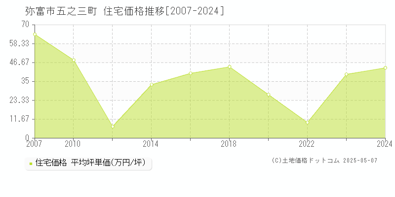 弥富市五之三町の住宅取引事例推移グラフ 