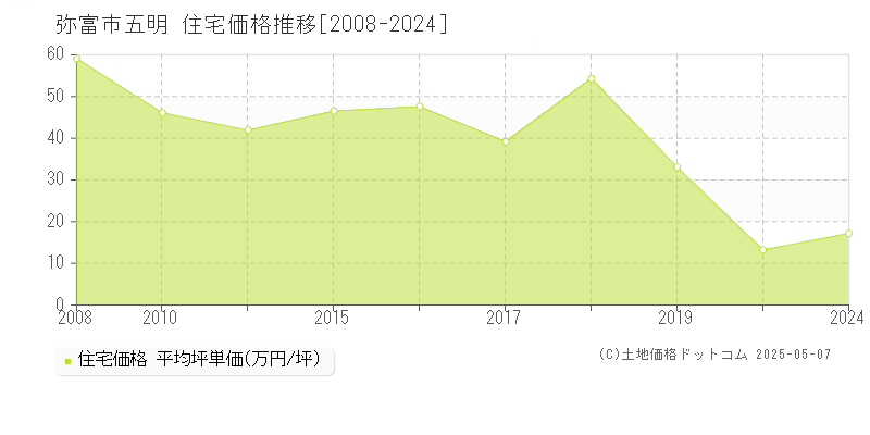 五明(弥富市)の住宅価格推移グラフ(坪単価)[2008-2024年]