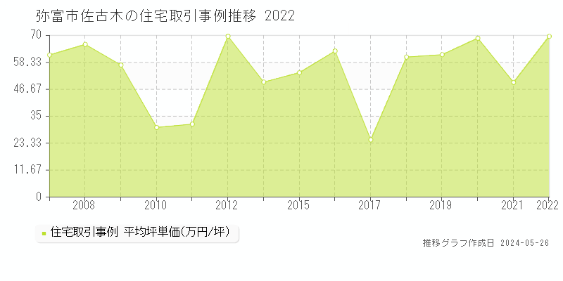 弥富市佐古木の住宅取引事例推移グラフ 