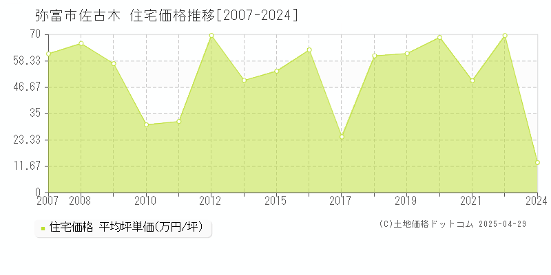 弥富市佐古木の住宅取引事例推移グラフ 