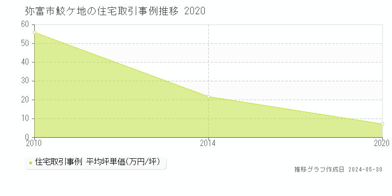 弥富市鮫ケ地の住宅価格推移グラフ 
