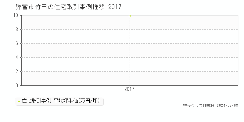 弥富市竹田の住宅取引事例推移グラフ 